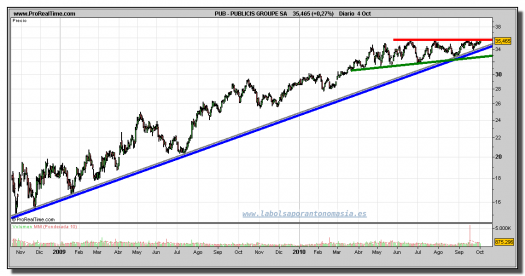 publicis-groupe-sa-grafico-diario-04-octubre-2010