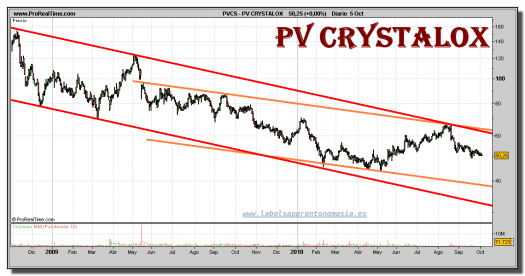 pv-crystalox-grafico-diario-05-octubre-2010