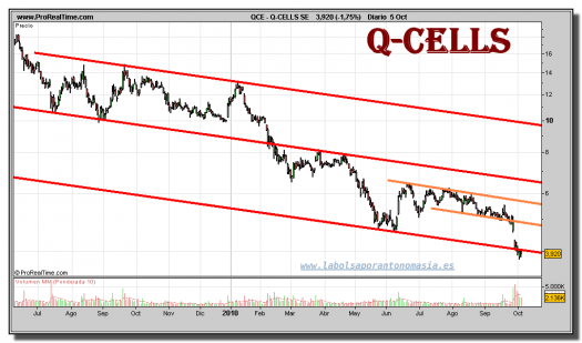 q-cells-se-grafico-diario-05-octubre-2010