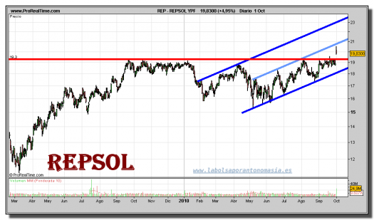 repsol-grafico-diario-01-octubre-2010