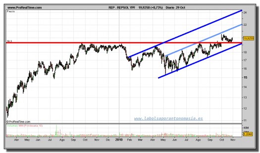 repsol-grafico-diario-29-octubre-2010