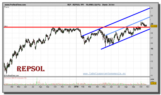 repsol-ypf-grafico-diario-26-octubre-2010