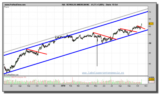 reynolds-american-inc-grafico-diario-15-octubre-2010