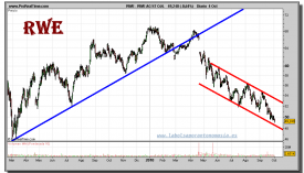 rwe-ag-st-on-grafico-diario-04-octubre-2010