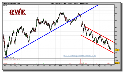 rwe-ag-st-on-grafico-diario-04-octubre-2010