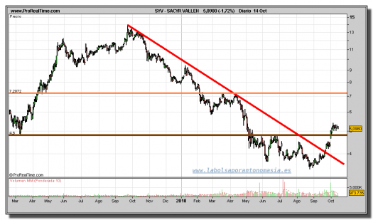 sacyr-vallehermoso-grafico-diario-14-octubre-2010
