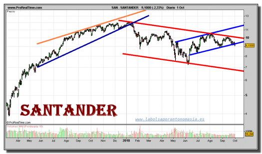 santander-grafico-diario-01-octubre-2010