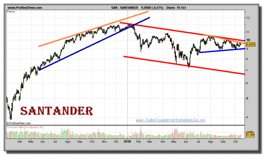 santander-grafico-diario-15-octubre-2010