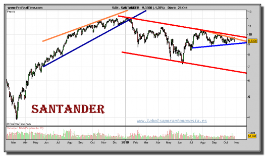 santander-grafico-diario-26-octubre-2010