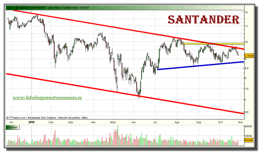 santander-grafico-diario-27-octubre-2010