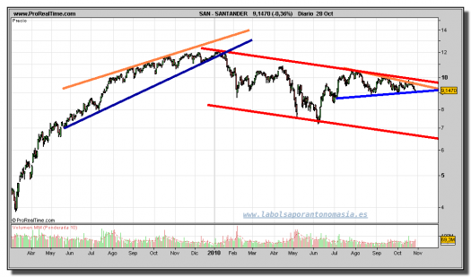 santander-grafico-diario-28-octubre-2010