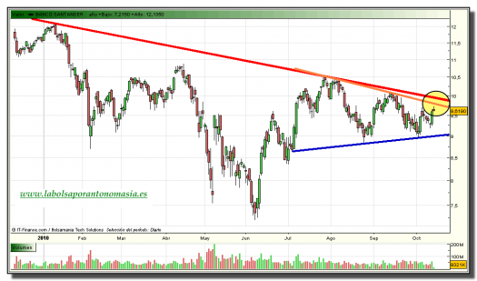 santander-grafico-diario-tiempo-real-14-octubre-2010