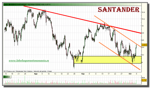 santander-grafico-intradiario-05-octubre-2010