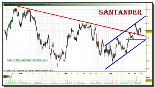 santander-grafico-intradiario-21-octubre-2010