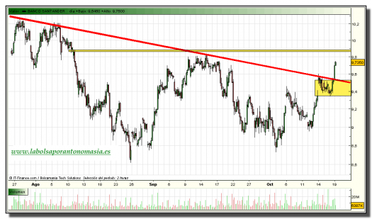 santander-grafico-intradiario-tiempo-real-19-octubre-2010