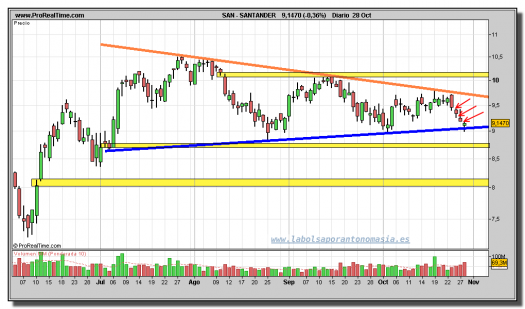 santander-zoom-grafico-diario-28-octubre-2010