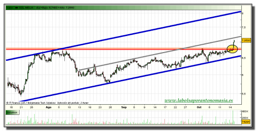 sol-melia-grafico-intradiario-tiempo-real-15-octubre-2010