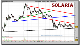 solaria-grafico-diario-05-octubre-2010