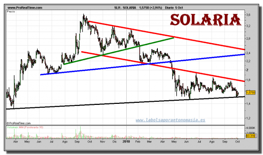 solaria-grafico-diario-05-octubre-2010