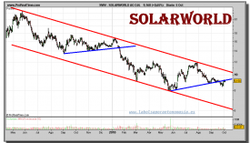 solarworld-ag-on-grafico-diario-05-octubre-2010