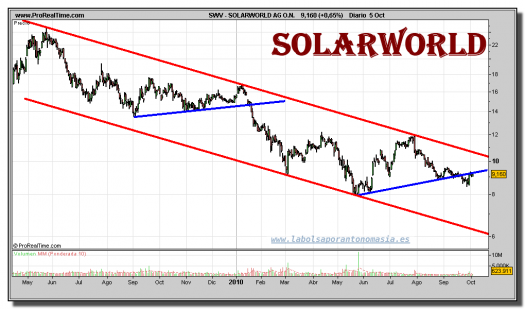 solarworld-ag-on-grafico-diario-05-octubre-2010