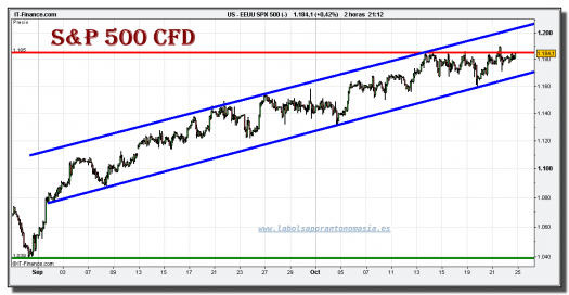 sp-500-cfd-grafico-intradiario-22-octubre-2010