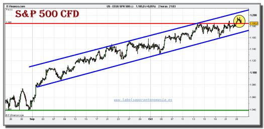 sp-500-cfd-grafico-intradiario-25-octubre-2010