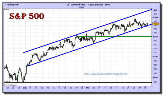 sp-500-cfd-grafico-intradiario-29-octubre-2010