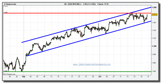 sp-500-cfd-grafico-intradiario-tiempo-real-20-octubre-2010