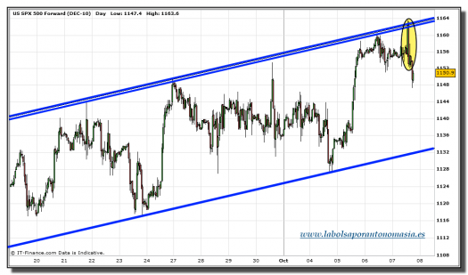 sp-500-futuro-grafico-horario-tiempo-real-07-octubre-2010