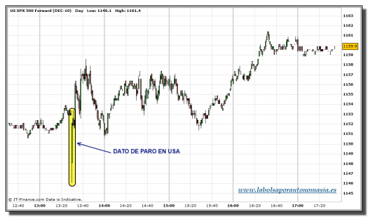 sp-500-futuro-grafico-velas-minuto-tiempo-real-08-octubre-2010