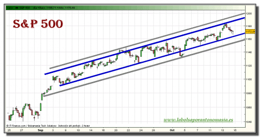 sp-500-grafico-intradiario-14-octubre-2010