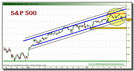 sp-500-grafico-intradiario-19-octubre-2010