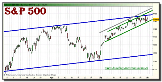 sp-500-grafico-intradiario-tiempo-real-01-octubre-2010