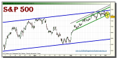 sp-500-grafico-intradiario-tiempo-real-04-octubre-2010