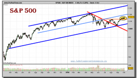 sp-500-index-grafico-diario-05-octubre-2010