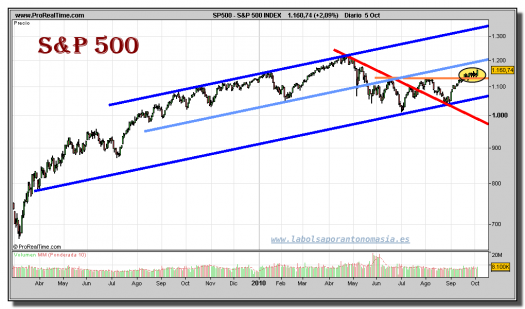 sp-500-index-grafico-diario-05-octubre-2010