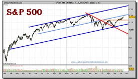 sp-500-index-grafico-diario-13-octubre-2010