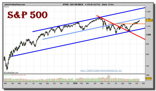 sp-500-index-grafico-diario-13-octubre-2010