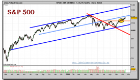 sp-500-index-grafico-diario-15-octubre-2010