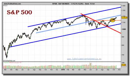 sp-500-index-grafico-diario-15-octubre-2010