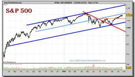 sp-500-index-grafico-diario-22-octubre-2010