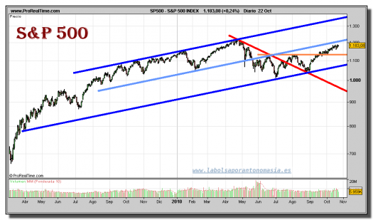 sp-500-index-grafico-diario-22-octubre-2010