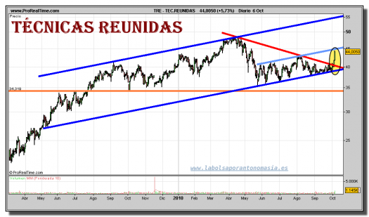 tecnicas-reunidas-bis-grafico-diario-06-octubre-2010