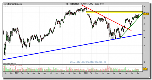 telefonica-grafico-diario-07-octubre-2010