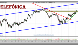 telefonica-grafico-diario-13-octubre-2010
