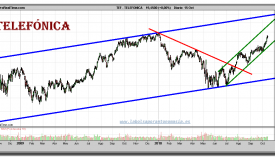 telefonica-grafico-diario-15-octubre-2010