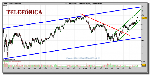 telefonica-grafico-diario-15-octubre-2010