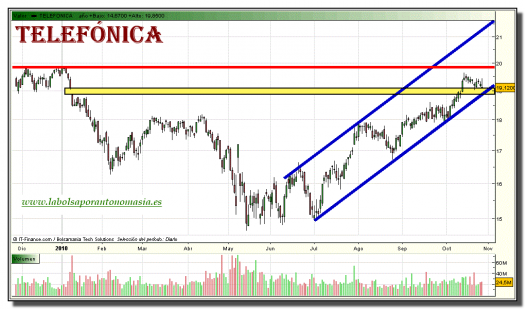 telefonica-grafico-diario-27-octubre-2010