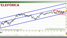 telefonica-grafico-intradiario-05-octubre-2010